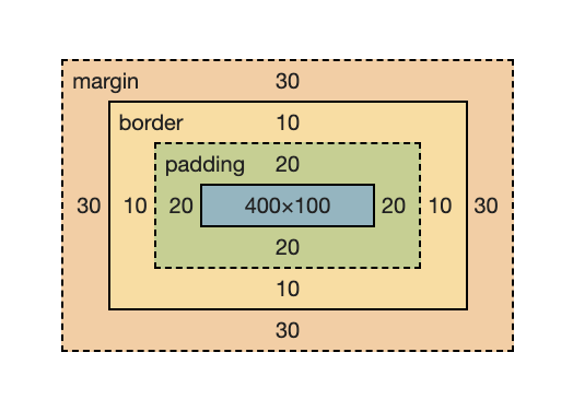 HTML box model